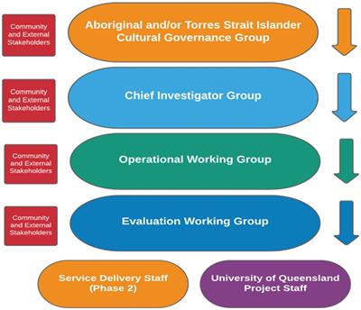 Our Ways, Your Ways, Both Ways – a multi-disciplinary collaboration to develop, embed and evaluate a model of social and emotional wellbeing care for Aboriginal and Torres Strait Islander young people who experience detention – Phase 1
